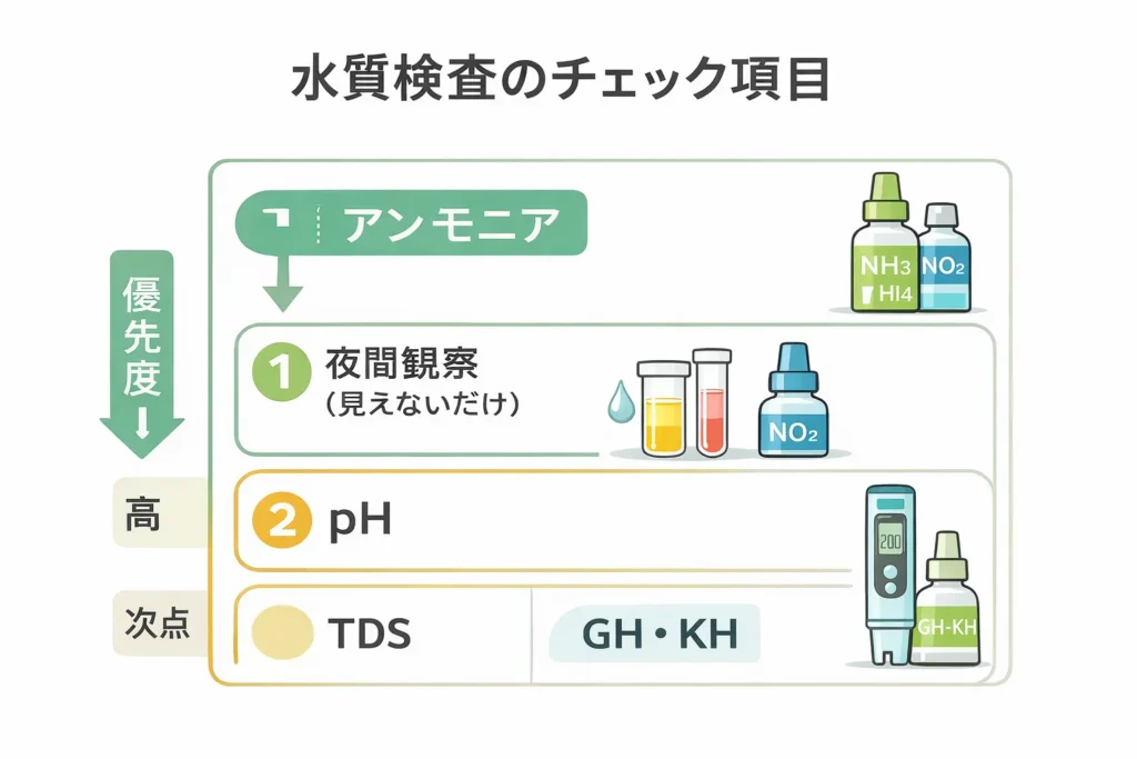 アンモニア・亜硝酸検査